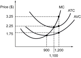 The figure below shows cost curves of a firm in a competitive market. The firm always makes the choice to maximize its profit.    -Refer to the figure above.If the market price of the product is $3.25,what is the firm's total cost? A)  $3,900 B)  $3,575 C)  $2,700 D)  $2,100