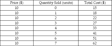 Given the following price,quantity,and cost numbers,estimate the profit-maximizing output,assuming that the firm is operating in a perfectly competitive market.What is the fixed cost that the firm faces? What is the profit at the profit-maximizing output?   