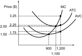 The figure below shows the cost curves of a firm in a competitive market. The firm always makes the choice to maximize its profit.    -Refer to the figure above.If the price is more than $1.50 but at most $2.00,the firm should produce ________. A)  0 units to avoid paying the variable cost B)  0 units to break even C)  the quantity at which the marginal cost equals the price to avoid paying the fixed cost D)  the quantity at which the marginal cost equals the price, even though the firm would make a loss