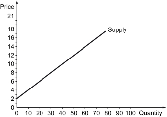 The following graph shows the supply curve of a product.What is the arc price elasticity of supply of this product when its price changes from $12 to $8?   A)  1 B)  1.25 C)  0.50 D)  0.75