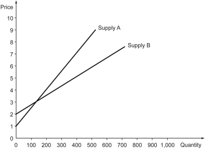 The supply curve of good A,and the supply curve if good B are both depicted in the following graph.Which statement is true?   A)  Supply of good A is more elastic than the supply of good B. B)  Supply of good B is more elastic than the supply of good B. C)  Supply of good A is unit elastic. D)  Supply of good B is perfectly inelastic.