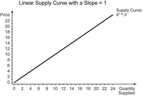 If a firm's supply curve is linear qˢ = p with a slope of 1 (see the graph below) ,   Then the firm's price elasticity of supply is ________. A)  perfectly inelastic (zero)  B)  perfectly elastic (+∞)  C)  unit elastic D)  elastic