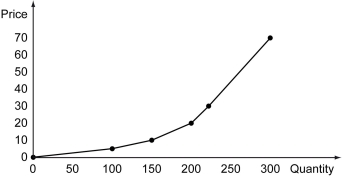 The following figure depicts the supply curve of a certain firm.    -Refer to the figure above.If the elasticity of supply is 0.5 when the quantity changes from 100 to 150,what is the price at the quantity 100? A)  $2,50 B)  $4 C)  $5 D)  $6