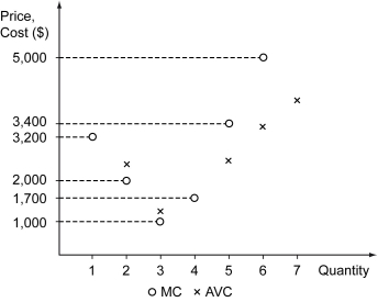 The figure below shows the marginal cost (circles)  and the average variable cost (crosses)  of a firm in a competitive market. The firm always makes the choice to maximize its profit.    -Refer to the figure above.If the market price of the product is $1,700,what is the firm's producer surplus? A)  -$800 B)  -$300 C)  $0 D)  $300