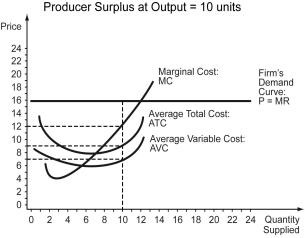 In the figure below,the producer surplus from the tenth unit sold is ________.   A)  $0 B)  $4 C)  $7 D)  $9
