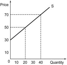 The following figure shows the supply curve of a firm that manufactures shoes.    -Refer to the figure above.What is the producer surplus when the price is $50? A)  $100 B)  $200 C)  $400 D)  $1,000