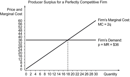 In the figure below,the firm's total producer surplus,if it is producing 18 units of output and receiving a price of $36 per unit,is ________.   A)  $0 B)  $162 C)  $324 D)  $648