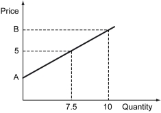 The following figure depicts the supply curve of a certain firm.    -Refer to the figure above.If B = 10,and the producer surplus is equal to $50,find A. A)  $0 B)  $0.5 C)  $1 D)  $1.5