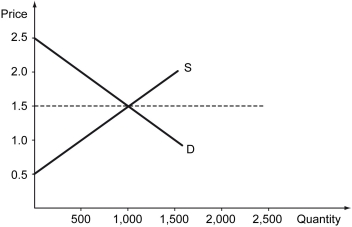 Consider the following graph,which depicts a competitive market.The producer surplus in this market is equal to ________.   A)  $500 B)  $1,000 C)  $750 D)  $0