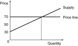 Define producer surplus.Calculate the producer surplus from the following figure.   