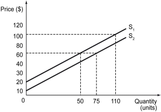 The following figure shows the supply curve,S₁ ,of a firm that manufactures cell phones. a)Calculate the firm's producer surplus when the price of one cell phone is $60. b)If the price of cell phones increases to $100 per unit,what happens to producer surplus? c)Suppose a fall in the price of inputs shifts the supply curve of the firm from S₁ to S₂.Calculate the new producer surplus at a price of $60 per unit.