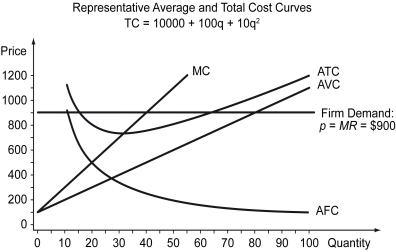 Scenario: A perfectly competitive firm has the following cost functions: Total cost: TC(q)  = $10,000 = $100q = $10q², Marginal cost: MC(q)  = $100 + $20q, and it faces a market price of $900 per unit. The average and total cost curves are shown in the following figure.    -Refer to the scenario above.The firm's average total cost is given by ________. A)  $10,000 B)  $100 + $20q C)  $100 + $10q D)  $10,000/q + $100 + $10q