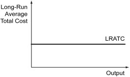 The long-run average total cost (LRATC) shown below exhibits ________.   A)  economies of scale over all levels of output B)  constant returns to scale over all levels of output C)  diseconomies of scale over all levels of output D)  none of the above