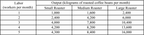 Scenario: Emily runs a small coffee roasting company. Labor is the only variable input. Output depends on the size of the coffee roaster (a fixed input)  that she rents. She can fit only one roaster in her shop. The table below summarizes possible output per month depending on the number of workers employed and the size of a roaster Emily rents. Assume that workers cannot produce any quantity other than ones shown in the table. So, for example, if Emily wants to produce 3,000 kg per month with a small roaster, then she would have to hire 3 workers and produce 4,000 kg. Emily pays $2,400 per month to each worker she employs. Monthly rental prices are $400 for a small roaster, $650 for a medium roaster, and $880 for a large roaster. In addition, Emily's opportunity cost of being an entrepreneur is $12,000 per month because, with her MBA degree, she could be working for a management consulting firm. You should consider this as a part of the fixed cost.    -Refer to the scenario above.If Emily wants to produce 2,400 kg per month,then the minimum total average cost is ________,which is achieved by renting a ________ roaster. A)  $4.9; small B)  $4.15; medium C)  $2.54; medium D)  $2.95; large