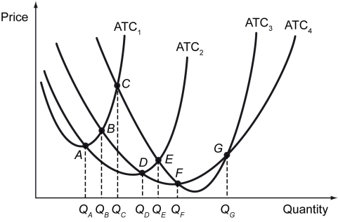 The figure below shows short-run average total cost curves for a firm under four different production technologies. Assume that there are only four different technologies that the firm could use.    -Refer to the figure above.The minimum average total cost to produce a quantity between QD and QF is achieved by using technology ________. A)  1 B)  2 C)  3 D)  4