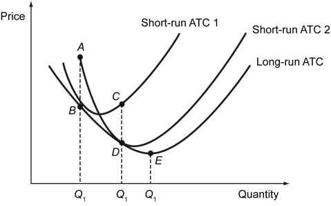 The following figure depicts a firm's long-run average total cost and selected short-run average total cost curves.    -Refer to the figure above.The firm is currently producing at point D.What prevents the firm from producing at E? A)  Beyond D, the cost of labor becomes too expensive. B)  The firm can produce at E in the short run but decides not to do so, because at D the firm maximizes profits. C)  Producing at E is currently impossible, because too much time is needed to gather the level of capital to produce at E. D)  It is uncertain if producing at E is better than producing at D, because prices are likely to rise in the future.