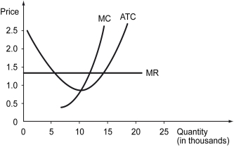The following figure shows the cost curves on a firm that operates in a competitive market. Assume that all the firms in this market have identical cost structure.    -Refer to the graph above.Which of the following graphs,correctly represents this competitive market's demand and supply in the long run? A)    B)    C)    D)   