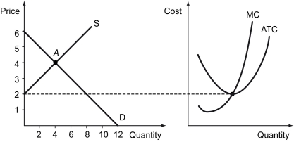 The figure below shows the supply and the demand for a good (left)  and the cost curves of an individual firm in this market (right) . Assume that all firms in this market, including the potential entrants, have identical cost curves. Initially, the market is in equilibrium at point A.    -Refer to the figure above.Suppose that the market has reached the long-run equilibrium.Then,due to news of the product's defects and recall,the demand falls by 4 units at each price.At the new equilibrium,each firm in the market earns ________ and there will be ________. A)  positive economic profit; entries of new firms B)  negative economic profit; exit of existing firms C)  zero economic profit; neither entry nor exit of firms D)  zero accounting profit; both entry and exit of firms