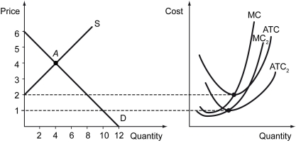 Scenario: The figure below shows the supply and the demand for a good (left)  and the cost curves of an individual firm in this market (right) . Initially, all firms in this market have identical cost curves MC₁ and ATC₁, and the market is in equilibrium at point A. Subsequently, a new production technology has been developed for this product. Some of the existing firms as well as some new firms have adopted the new technology, and their cost curves are MC₂ and ATC₂.    -Refer to the figure above.Suppose that,due to firm entries,the supply curve has shifted so that the equilibrium price has reached $1.50.Subsequently,further entries lower the equilibrium price to $0.90.At this point,________. A)  only the firms with new technology enter the market B)  only the firms with old technology enter the market C)  existing firms (with old technology)  exit the market D)  existing firms (with new technology)  exit the market
