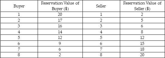 The following table displays the reservation values of eight buyers and eight sellers, who each want to buy or sell a calculator.    -Refer to the table above.If the market is perfectly competitive,the equilibrium quantity of calculators is ________. A)  3 units B)  5 units C)  6 units D)  8 units
