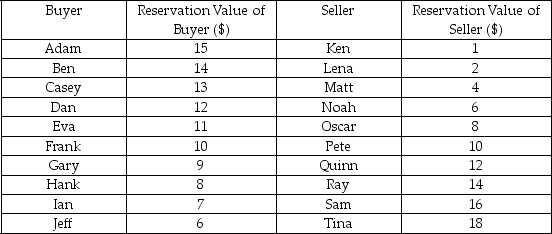 <strong>Scenario: Suppose a competitive market has ten buyers and ten sellers. The product exchanged in this market is beach hats, which are indivisible. The following table shows the reservation values for both buyers and sellers. Refer to the scenario above.If the market is perfectly competitive,the equilibrium price of a hat is ________.</strong> A) $2 B) $6 C) $10 D) $12