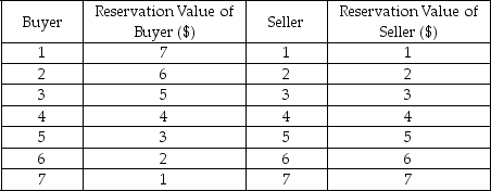 The following table displays the reservation values of buyers and sellers in the market for notebooks, where each individual either wants to buy or sell one notebook.    -Refer to the table above.Maximum social surplus is ________. A)  $10 B)  $12 C)  $14 D)  $16