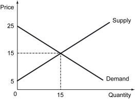 <strong>The following figure illustrates the demand and supply of decorative light bulbs in a perfectly competitive market. Refer to the figure above.What is the consumer surplus in the market?</strong> A) $50 B) $75 C) $100 D) $225