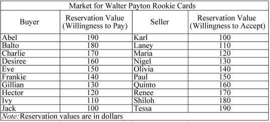 Scenario: The table below lists the willingness to pay for ten potential buyers of a Walter Payton rookie card and the willingness to accept for ten potential sellers of the card. (Walter Payton was a running back for the NFL's Chicago Bears from 1985 to 1987 and was elected into the NFL's Hall of Fame in 1993.)  The graph below the table can be used to display the demand and supply schedules.        -Refer to the scenario above.The market equilibrium quantity is ________. A)  4 B)  5 C)  6 D)  7