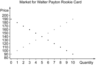 Scenario: The table below lists the willingness to pay for ten potential buyers of a Walter Payton rookie card and the willingness to accept for ten potential sellers of the card. (Walter Payton was a running back for the NFL's Chicago Bears from 1985 to 1987 and was elected into the NFL's Hall of Fame in 1993.)  The graph below the table can be used to display the demand and supply schedules.        -Refer to the scenario above.The market equilibrium quantity is ________. A)  4 B)  5 C)  6 D)  7