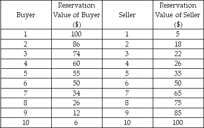 The following table displays the reservation values of 10 sellers and 10 buyers in a market for cameras where each individual wants to buy or sell one camera.     a)What is the equilibrium price and quantity of cameras? b)What is the social surplus when four highest-value buyers trade with four lowest-cost sellers? c)What is the social surplus when eight highest-value buyers trade with eight lowest-cost sellers? d)What is the highest possible social surplus in the market? At what quantity does it occur?