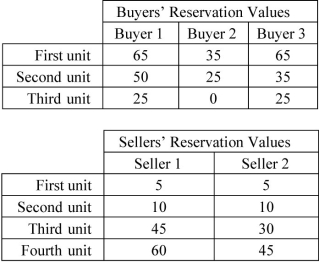 The tables below show reservation values of buyers and sellers in a market. There are three buyers and two sellers. Each buyer's reservation values for the fourth unit and above are negative, and each seller can produce at most four units.    -Refer to the tables above.What is the range of equilibrium prices? What is the equilibrium quantity? A)  $25 and $30; 4 units B)  $25 and $45; 5 units C)  $30 and $35; 5 units D)  $35 and $45; 6 units