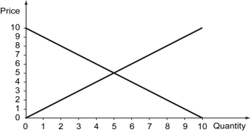 The following graph represents the market for a certain good.    -Refer to the graph above.What is the price when the market outcome is Pareto efficient? A)  7 B)  5 C)  3 D)  1