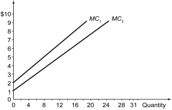 <strong>The following graph shows the marginal cost curves of two profit-maximizing firms in a perfectly competitive market. Refer to the graph above.At the competitive equilibrium price in this market,Firm 1 produces ________ compared to Firm 2,and will get ________ in producer surplus.</strong> A) more; more B) more; less C) less; more D) less; less
