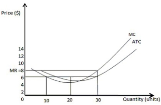 The following figure shows the marginal cost curve and the average total cost curve of a firm operating in a perfectly competitive industry.    -Refer to the figure above.Which of the following statements is true? A)  The firm maximizes profits if it produces 10 units of the good. B)  If the market price is $10, the firm will suffer losses. C)  If the market price is $2, the firm will make profits. D)  The firm makes maximum profits if it produces 30 units.