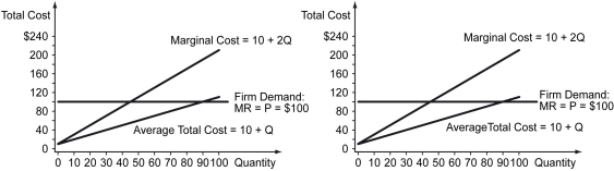 Scenario: A small firm manufactures maple baseball bats in two small production facilities, with the following marginal cost and average total cost equations: Plant 1: Marginal cost: MC₁ = 10 + 2Q, Plant 1: Average total cost: ATC₁ = 10 + Q. Plant 2: Marginal cost: MC₂ = 10 + 2Q, Plant 2: Average total cost: ATC₂ = 10 + Q.    -Refer to the scenario above.Given the quantity of bats each facility produces under the new owner's advice to maximize profits by producing until Marginal Cost = Price at each facility,what are the firm's profits? Compare your answer to the profits made under the old owner. A)  $2,025 B)  $3,625 C)  $4,000 D)  $4,050