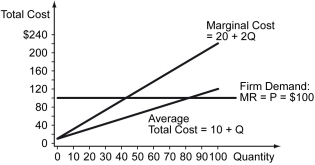 Scenario: The scenario above changes, because an increase in the wages of workers at Plant 2 causes marginal costs and average total costs at Plant 2 to rise: Plant 2: New marginal cost: MC₂ = 20 + 2Q, Plant 2: Average total cost: ATC₂ = 20 + Q. Costs at Plant 1 do not change.    -Refer to the scenario above.Faced with different costs at each facility,what are the levels of output produced at each facility under the new owner's guidance to maximize firm profits? Explain your answer. A)  Produce 40 units of output at Plant 1 and shut down Plant 2 B)  Produce 45 units of output at Plant 1 and shut down Plant 2 C)  Produce 45 units of output at Plant 2 and 40 units of output at Plant 2 D)  Produce 45 units of output at Plant 1 and 45 units of output at Plant 2