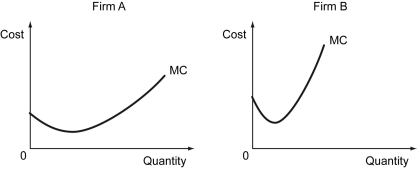 Scenario: There are two firms producing ballpoint pens in a perfectly competitive industry. The market price of one pen is $5. Firm A has a lower marginal cost than Firm B. The following graphs illustrate the marginal cost curves of both firms.    -Refer to the scenario above.If both the firms are optimizing,which of the following statements is true? A)  Firm B will produce more than Firm A. B)  Firm A will produce more than Firm B. C)  Both firms will produce the same quantity. D)  The quantity produced by both firms will depend on the demand for pens and not the marginal costs.