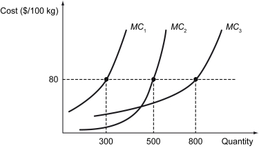 Scenario: A manufacturing firm operates three plants with the marginal cost curves shown in the figure and the average total costs summarized in the table below.        -Refer to the scenario above.The firm should exit the market if the price per 100 kg falls below ________. A)  $80 B)  $60 C)  $50 D)  $30
