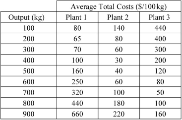 Scenario: A manufacturing firm operates three plants with the marginal cost curves shown in the figure and the average total costs summarized in the table below.        -Refer to the scenario above.The firm should exit the market if the price per 100 kg falls below ________. A)  $80 B)  $60 C)  $50 D)  $30