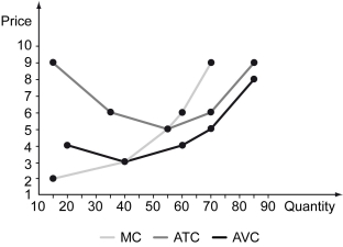 The following figure depicts the short-run cost curves of a perfectly competitive firm.    -Refer to the figure above.Should the market price fall to $4,this film will ________. A)  shut down immediately and make zero profit B)  shut down immediately and suffer a loss equal to its fixed costs C)  continue operating in the short run and suffer a loss that is less than its fixed costs D)  produce 60 units and cover exactly its variable cost