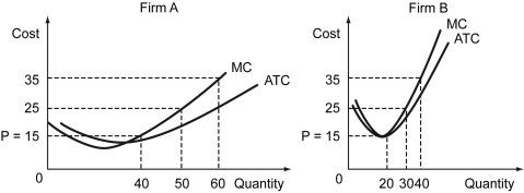 The following figure illustrates the marginal cost (MC)curves of two firms operating in the same industry.The marginal cost of Firm B is higher than the marginal cost of Firm A.     a)What is the optimal output of each firm if the market price is $15? b)The government decides to shut down Firm B,as it has a higher marginal cost than Firm A.If it does so and asks Firm A to produce the combined output of firms A and B,will production be efficient? Explain your answer. c)How does the invisible hand work in such an industry?