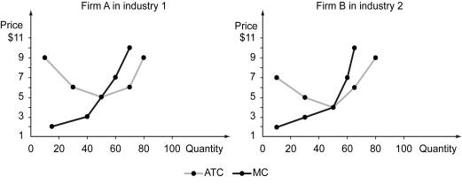 The following figure represents the cost curves of two firms operating in different perfectly competitive industries. This economy consists only of industries 1 and 2.    -Refer to the figure above.If the market price in industry 1 is $7 and the market price in industry 2 is $3,we should expect ________ in the long run. A)  firm A to exit industry 1 and enter industry 2 B)  both fims to stay in their respective industries C)  firm B to exit industry 2 and not enter industry 1 D)  firm B to exit industry 2 and enter industry 1