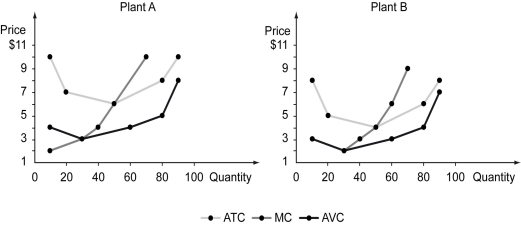 A firm owns two production plants. The following figures depict the cost curves for each plant. One homogenous good is produced in both plants.    -Refer to the figure above.In the short run,if the market price is $4,the firm should ________. A)  shut down production in both plants B)  produce 40 units in plant A and 50 units in plant B C)  produce 90 units in plant B since the MC is smaller there D)  produce 50 units in both plants
