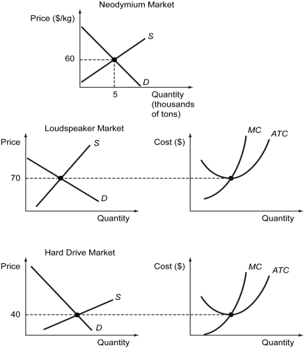 Scenario: The rare earth element neodymium is one of the essential ingredients in the magnets used in computer hard drives and loudspeakers, among many other devices. The figures below shows a hypothetical pictures of supply and demand for neodymium, loudspeakers, and computer hard drives. The latter two are accompanied by the pictures of cost curves for a typical firm in those markets. Initially, all markets are in the long-run equilibrium at the prices shown. Then a surge in demand for loudspeakers takes place due to a rapidly increasing popularity of hi-fidelity audio equipment in China. This will cause a change in the loudspeaker market (Step 1) , which in turn causes a change in the neodymium market (Step 2) , which will cause a change in the hard drive market and the loudspeaker market (Step 3) , and so on.    -Refer to the scenario above.Taking into account the initial reaction in the loudspeaker market in Step 1,what is expected to happen in the neodymium market (in Step 2) ? A)  Demand will increase, and the equilibrium price will rise. B)  Demand will increase, and the equilibrium price will fall. C)  Supply will increase, and the equilibrium price will rise. D)  Supply will increase, and the equilibrium price will fall.