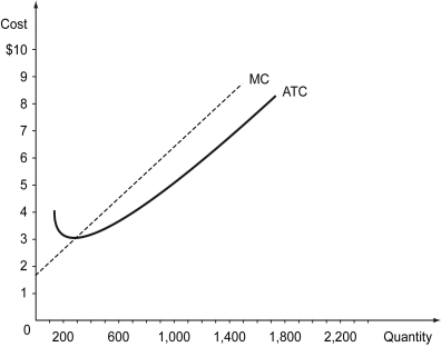 The following figure shows the marginal cost curve and the average total cost curve of a firm operating in a perfectly competitive market. All of the other firms in this market have a cost structure similar to this firm's.    -Refer to the figure above.Suppose the price in this market is $2.50.We expect ________. A)  the firms to start exiting this market B)  the firms start entering this market C)  no entry or exit in this market D)  exit from this market, followed by entry of firms into this market