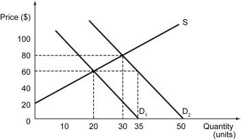 The following figure shows the demand and supply curves for a good. The initial demand curve is D₁ and the supply curve is S. Later, due to an external shock, the demand curve shifts to D₂.    -Refer to the figure above.After the demand curve shifts to D₂,if the price is held below the new equilibrium,then ________. A)  the quantity demanded will equal the quantity supplied B)  the quantity demanded will be greater than the quantity supplied C)  the quantity demanded will be less than the quantity supplied D)  there will be zero deadweight loss