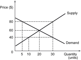 The following figure illustrates the demand and supply curves for a good.    -Refer to the figure above.Which of the following is likely to happen if a price control of $80 is imposed in the market? A)  There will be a surplus of 25 units in the market. B)  There will be a shortage of 25 units in the market. C)  There will be a surplus of 10 units in the market. D)  There will be a shortage of 10 units in the market.