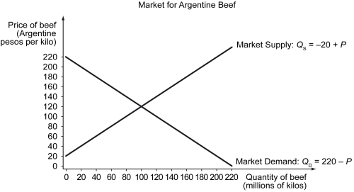 Scenario: The retail market for beef in Argentina is given by the following demand and supply schedules, where the price is in Argentine pesos per kilo and the quantity is millions of kilos per year. Demand: QD = 220 P, Supply: QS = 20 + P.    -Refer to the scenario above.In the initial competitive market equilibrium,consumer surplus is ________ million pesos,producer surplus is ________ million pesos,and social surplus is ________ million pesos. A)  5,000; 5,000; 10,000 B)  10,000; 10,000; 20,000 C)  5,000; 10,000; 15,000 D)  10,000; 5,000; 15,000