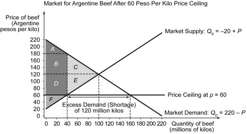 After the imposition of the price controls, consumer surplus is represented in the graph below.    -In the graph above,the deadweight loss arising from the Argentine government's price control on beef is given by which areas? A)  B + C + D + E B)  B + C C)  D + E D)  C + E