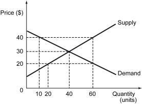The following figure illustrates the demand and supply curves in the market for watches.Calculate the shortage or surplus in the market when the price is first held at $20 and then at $40.   